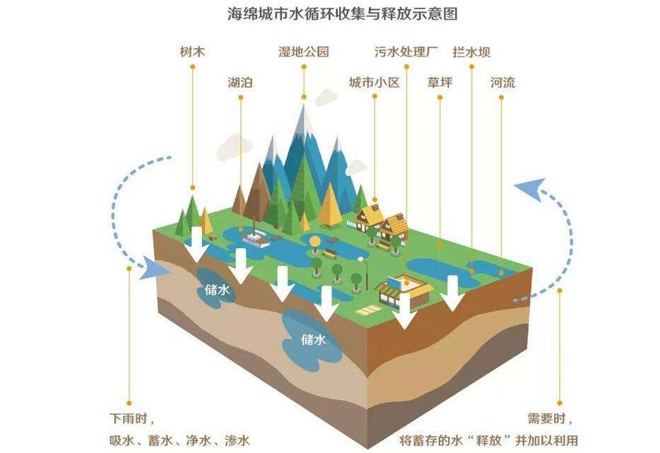 襄陽(yáng)將全力打造海綿城市 **雨天排水問(wèn)題